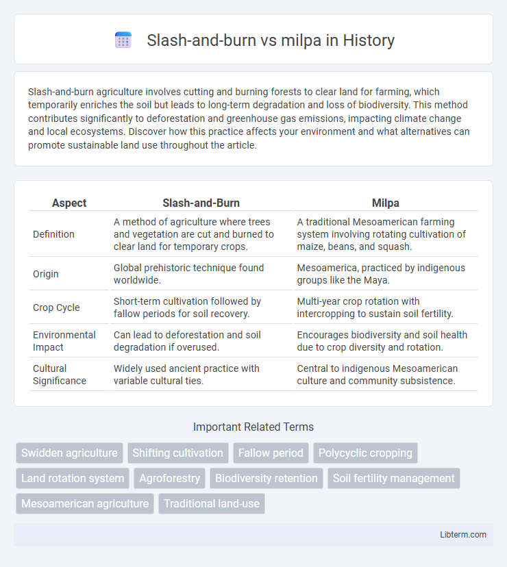 milpa vs Slash-and-burn in History - What is The Difference?