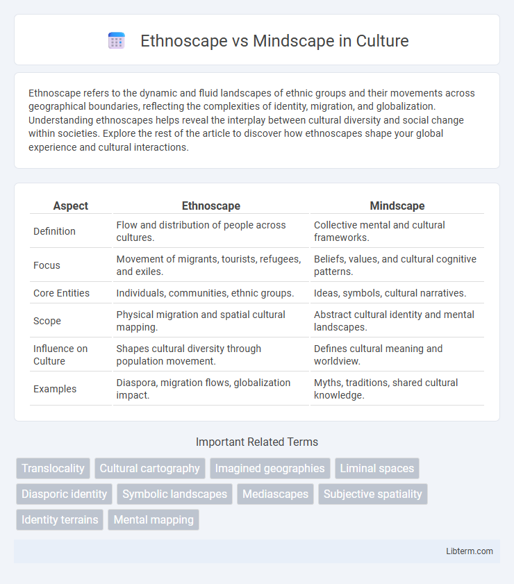 Mindscape vs Ethnoscape in Culture - What is The Difference?