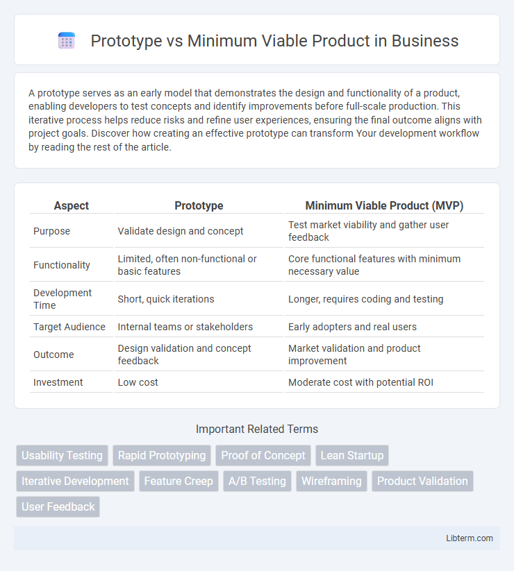 Minimum Viable Product vs Prototype in Business - What is The Difference?
