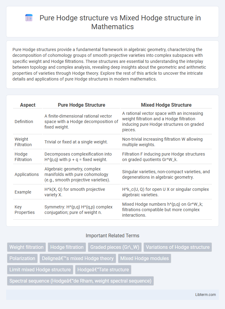 Mixed Hodge structure vs Pure Hodge structure in Mathematics - What is The Difference?