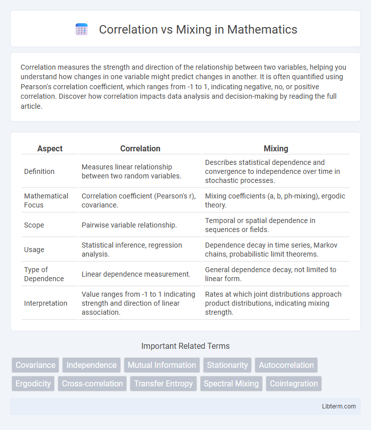 Mixing vs Correlation in Mathematics - What is The Difference?