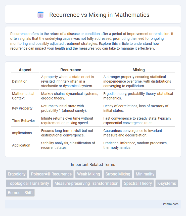 Mixing vs Recurrence in Mathematics - What is The Difference?