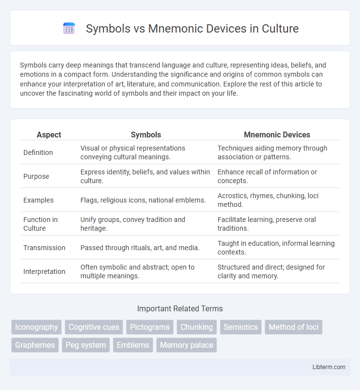 Mnemonic Devices vs Symbols in Culture - What is The Difference?