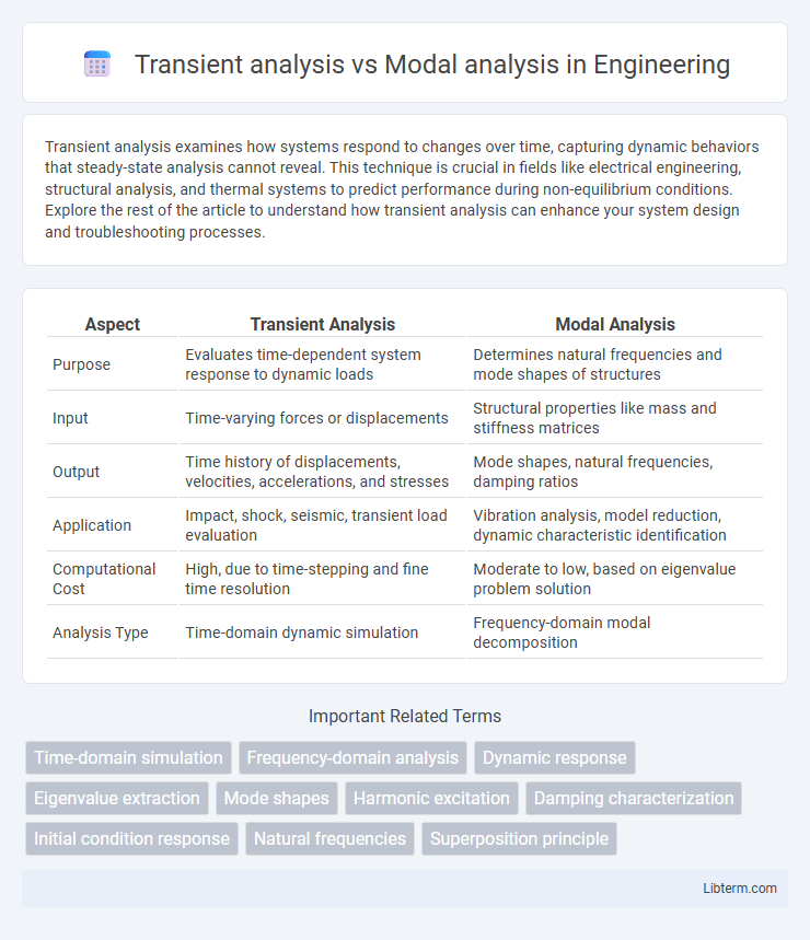 Modal analysis vs Transient analysis in Engineering - What is The Difference?