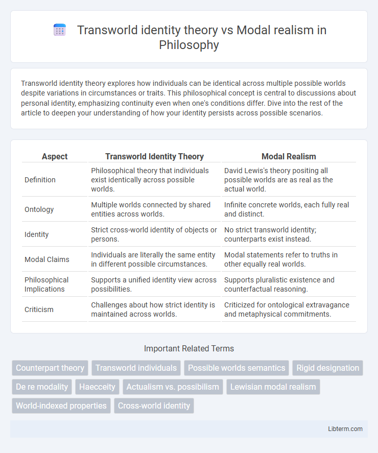 Modal realism vs Transworld identity theory in Philosophy - What is The Difference?