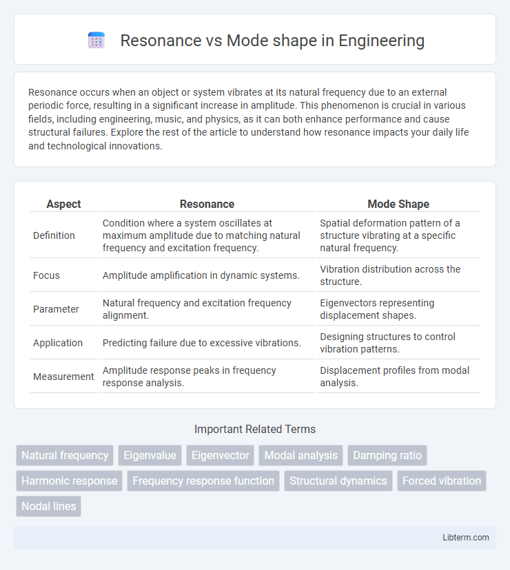 Mode shape vs Resonance in Engineering - What is The Difference?