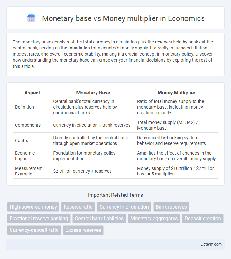 Money multiplier vs Monetary base in Economics - What is The Difference?