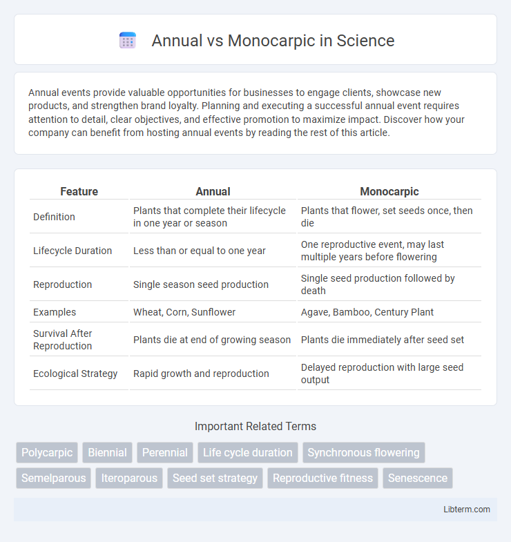 Monocarpic vs Annual in Science - What is The Difference?
