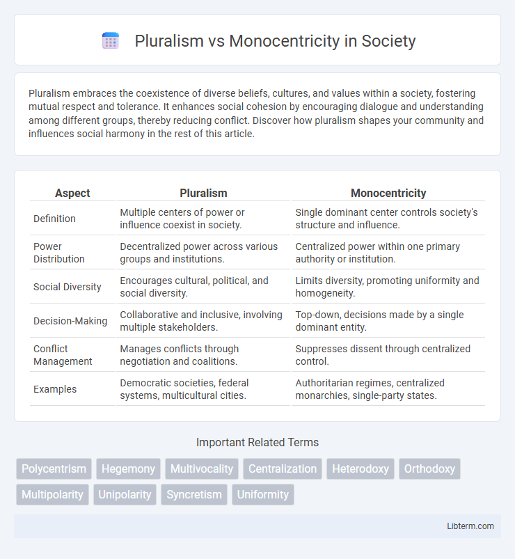 Monocentricity vs Pluralism in Society - What is The Difference?