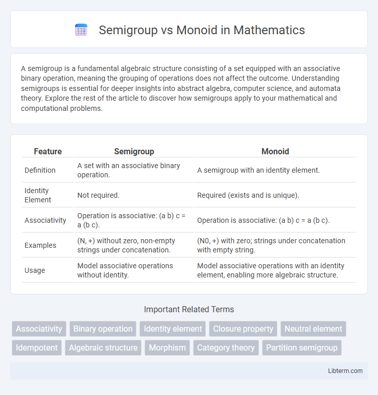Monoid vs Semigroup in Mathematics - What is The Difference?