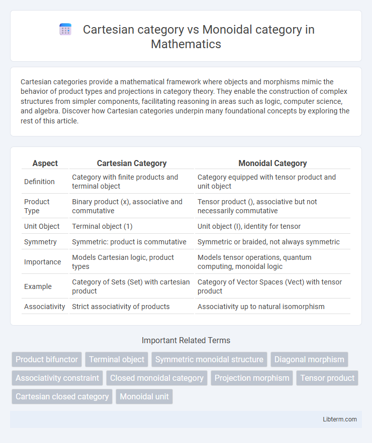 Monoidal category vs Cartesian category in Mathematics - What is The Difference?
