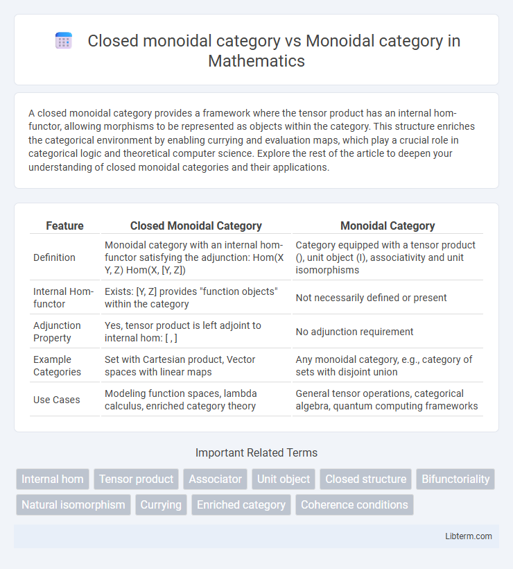 Monoidal category vs Closed monoidal category in Mathematics - What is The Difference?