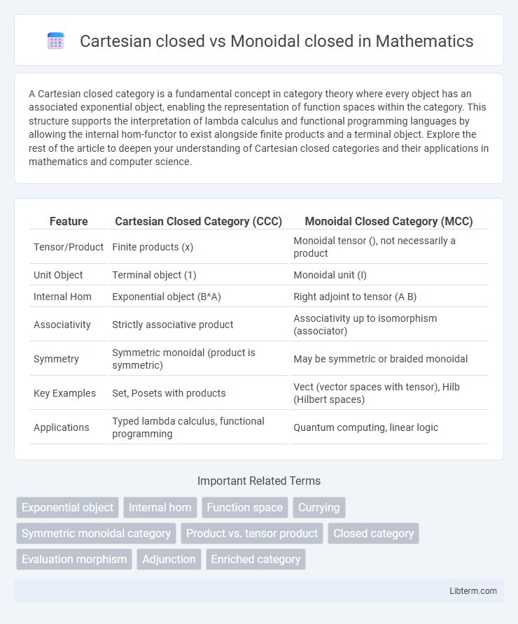 Monoidal closed vs Cartesian closed in Mathematics - What is The Difference?