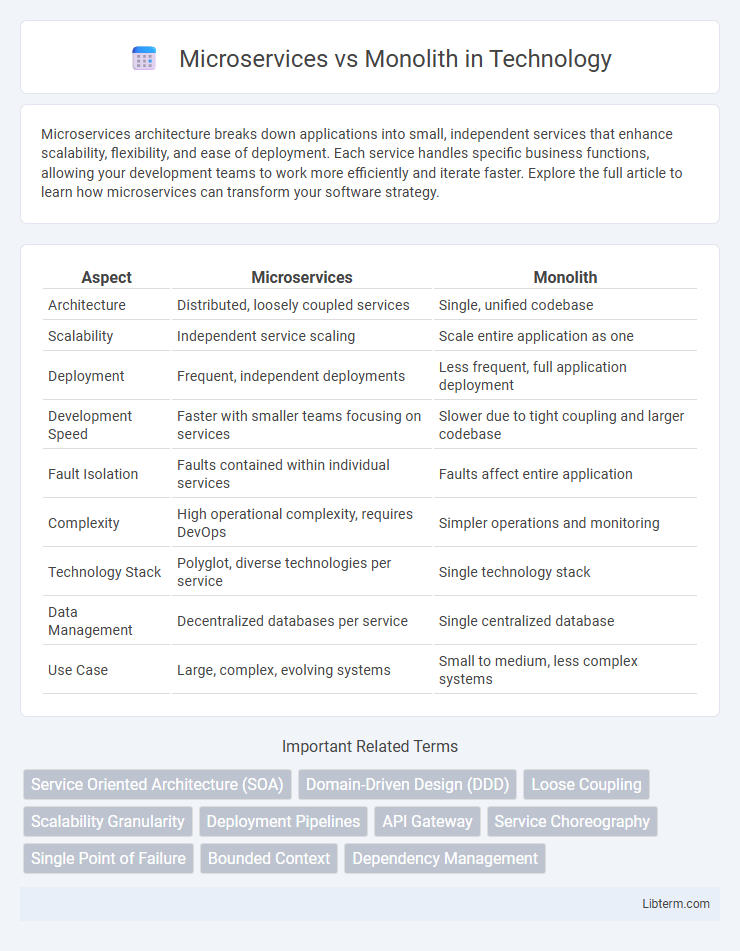 Monolith vs Microservices in Technology - What is The Difference?