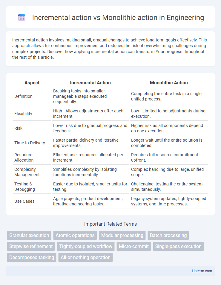 Monolithic action vs Incremental action in Engineering - What is The Difference?