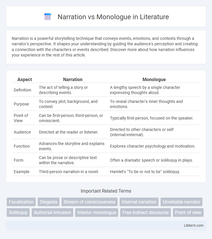 Monologue vs Narration in Literature - What is The Difference?