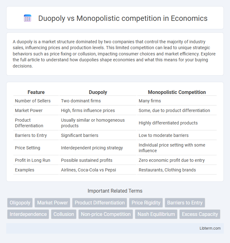Monopolistic competition vs Duopoly in Economics - What is The Difference?