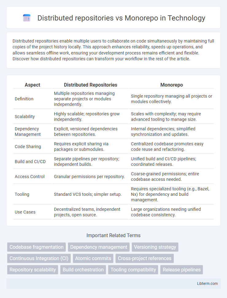 Monorepo vs Distributed repositories in Technology - What is The Difference?