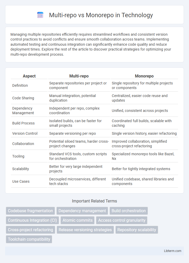 Monorepo vs Multi-repo in Technology - What is The Difference?