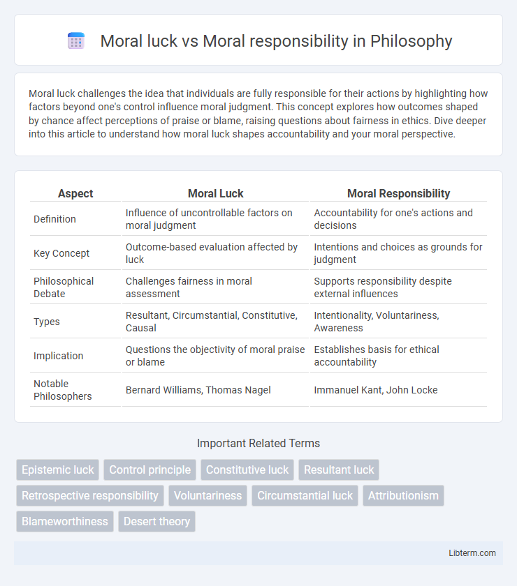 Moral responsibility vs Moral luck in Philosophy - What is The Difference?