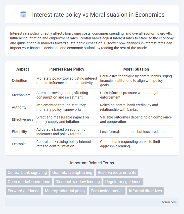 Moral suasion vs Interest rate policy in Economics - What is The Difference?