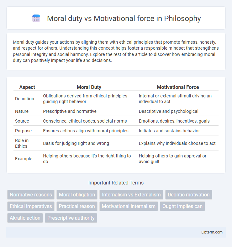 Motivational force vs Moral duty in Philosophy - What is The Difference?