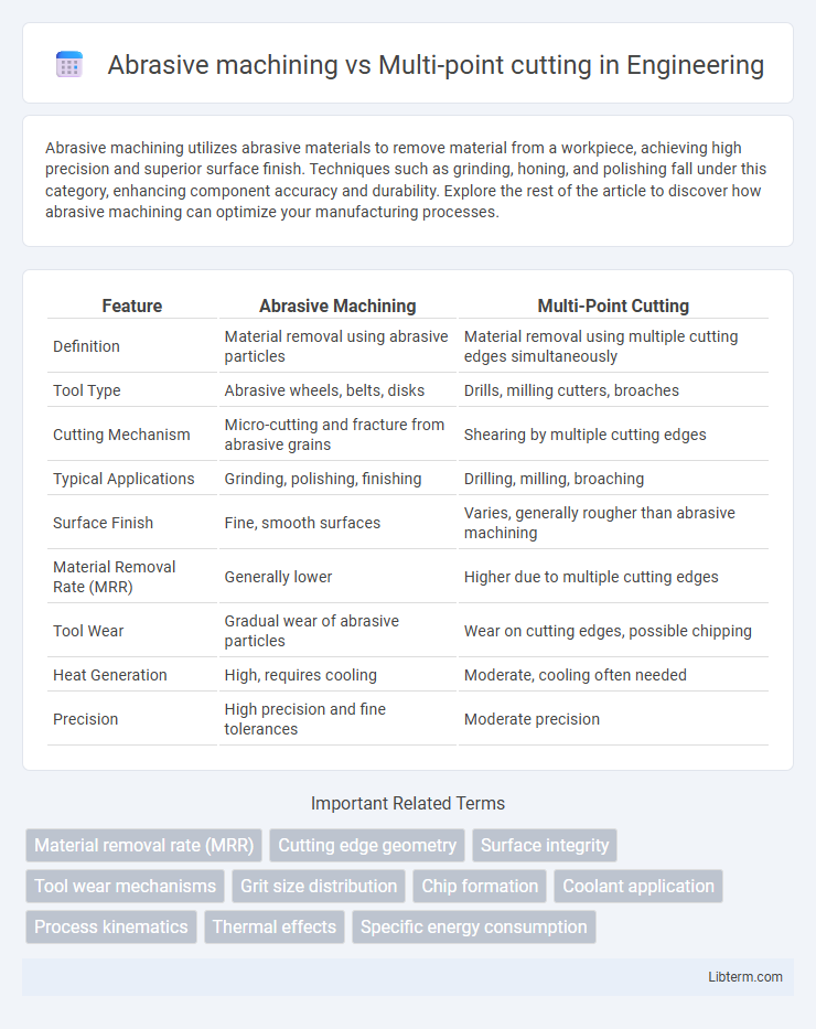 Multi-point cutting vs Abrasive machining in Engineering - What is The Difference?