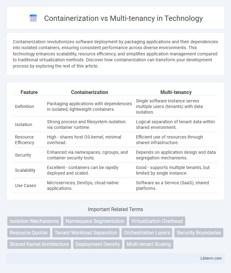 Multi-tenancy vs Containerization in Technology - What is The Difference?