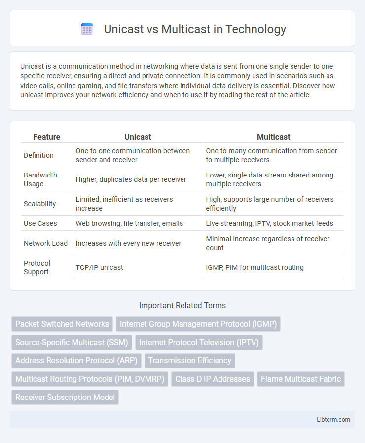 Multicast vs Unicast in Technology - What is The Difference?