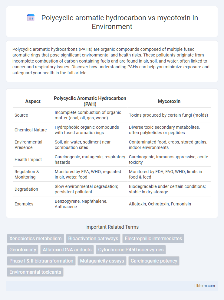 mycotoxin vs Polycyclic aromatic hydrocarbon in Environment - What is The Difference?
