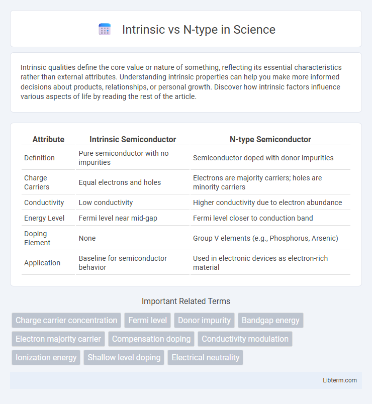 N-type vs Intrinsic in Science - What is The Difference?