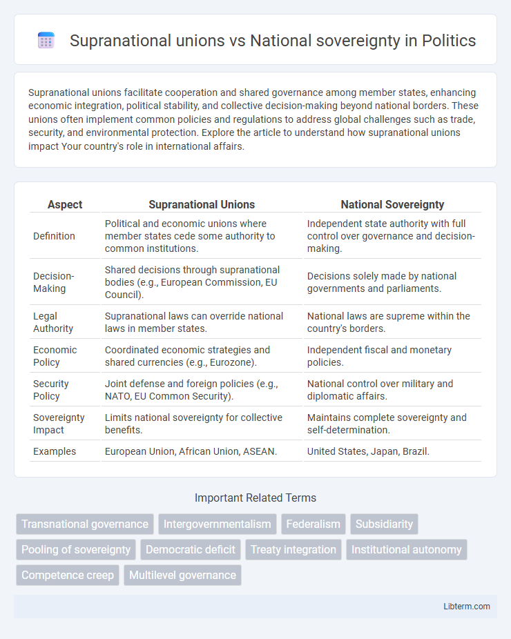 National sovereignty vs Supranational unions in Politics - What is The Difference?
