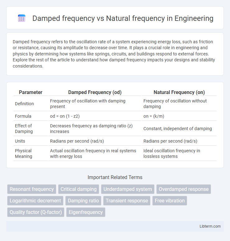 Natural frequency vs Damped frequency in Engineering - What is The Difference?