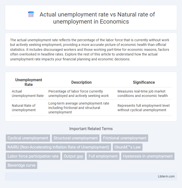 Natural rate of unemployment vs Actual unemployment rate in Economics - What is The Difference?
