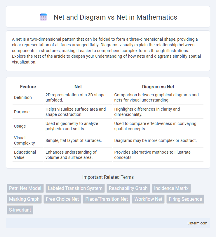 Net vs Net and Diagram in Mathematics - What is The Difference?