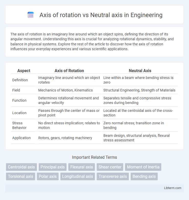 Neutral axis vs Axis of rotation in Engineering - What is The Difference?