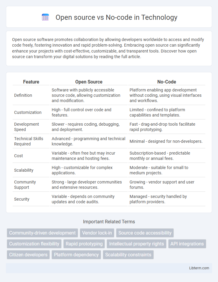 No-code vs Open source in Technology - What is The Difference?