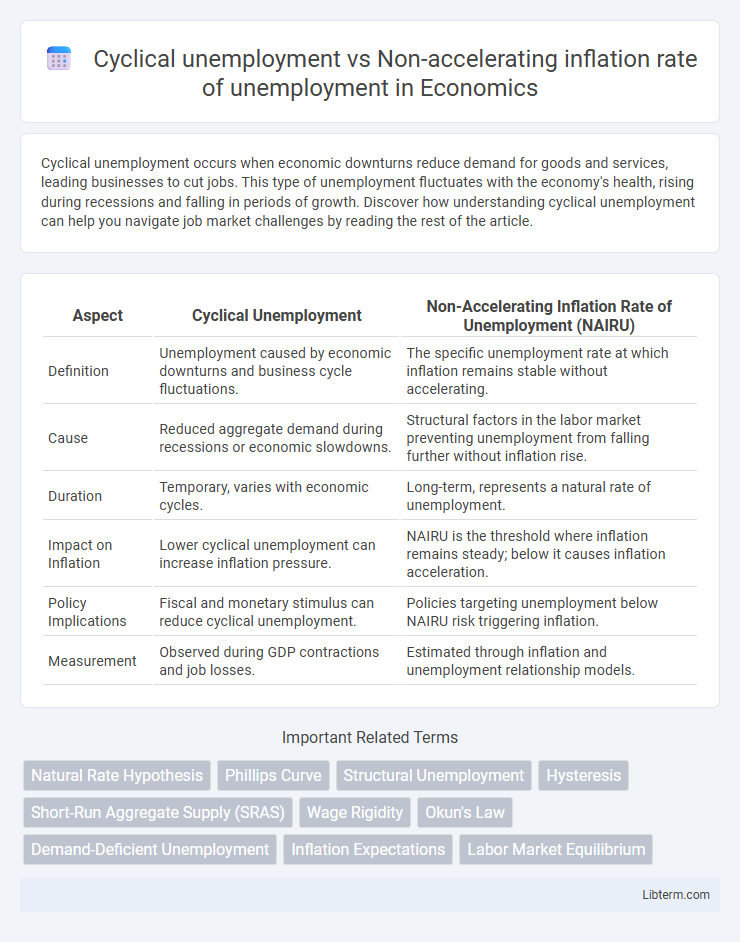 Non-accelerating inflation rate of unemployment vs Cyclical unemployment in Economics - What is The Difference?