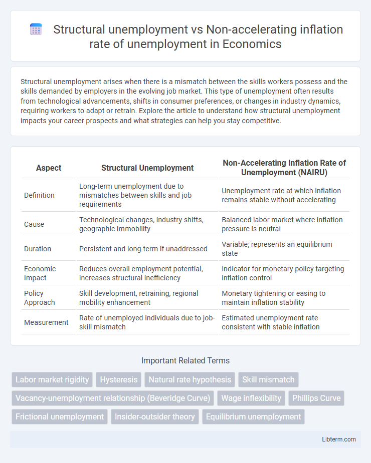 Non-accelerating inflation rate of unemployment vs Structural unemployment in Economics - What is The Difference?