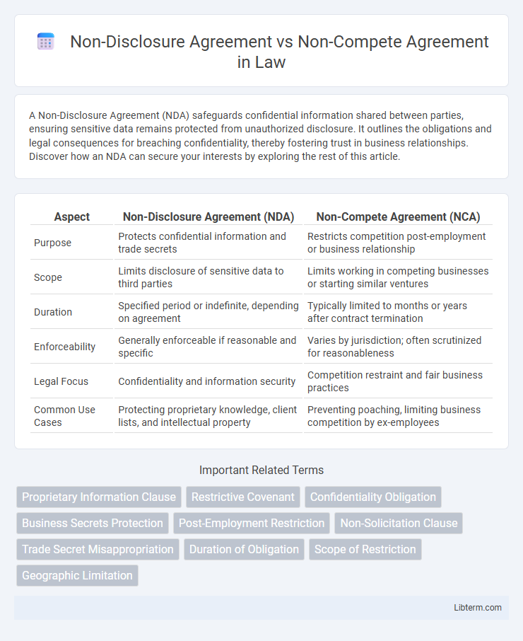 Non-Compete Agreement vs Non-Disclosure Agreement in Law - What is The Difference?