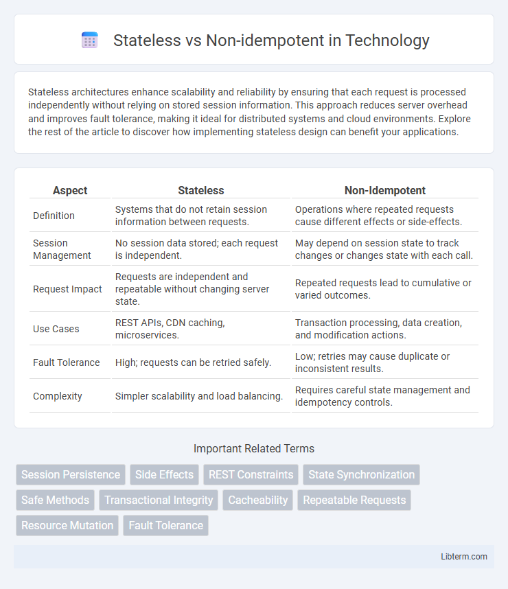 Non-idempotent vs Stateless in Technology - What is The Difference?