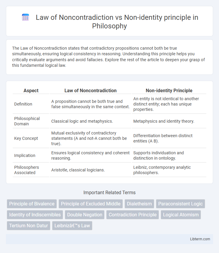 Non-identity principle vs Law of Noncontradiction in Philosophy - What is The Difference?