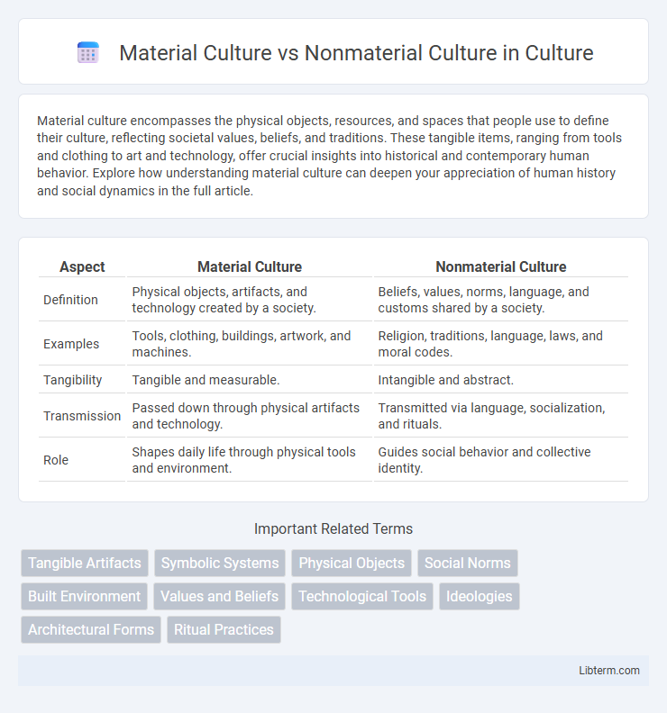 Nonmaterial Culture vs Material Culture in Culture - What is The Difference?