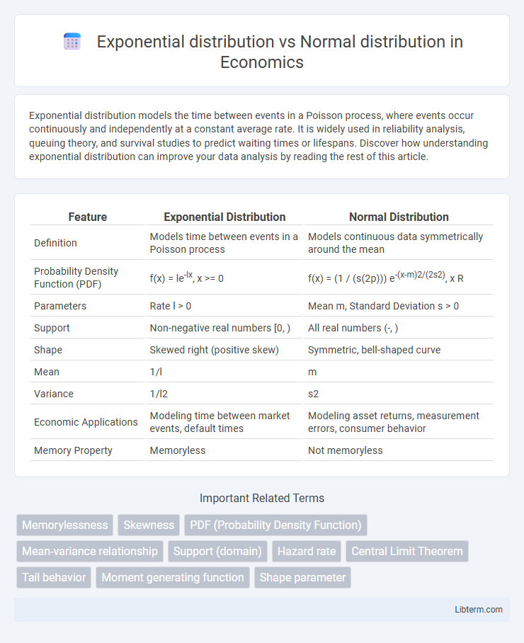 Normal distribution vs Exponential distribution in Economics - What is The Difference?