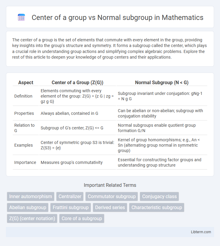 Normal subgroup vs Center of a group in Mathematics - What is The Difference?