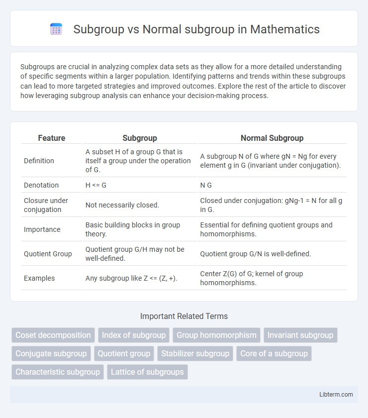 Normal subgroup vs Subgroup in Mathematics - What is The Difference?
