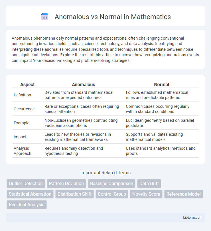 Normal vs Anomalous in Mathematics - What is The Difference?