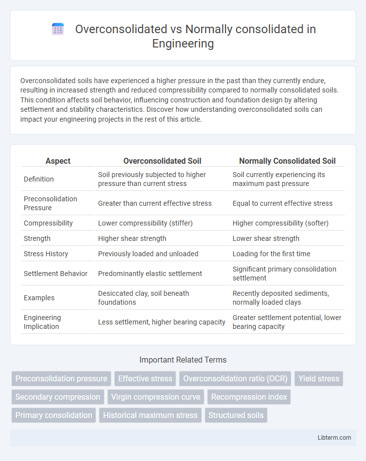 Normally consolidated vs Overconsolidated in Engineering - What is The Difference?