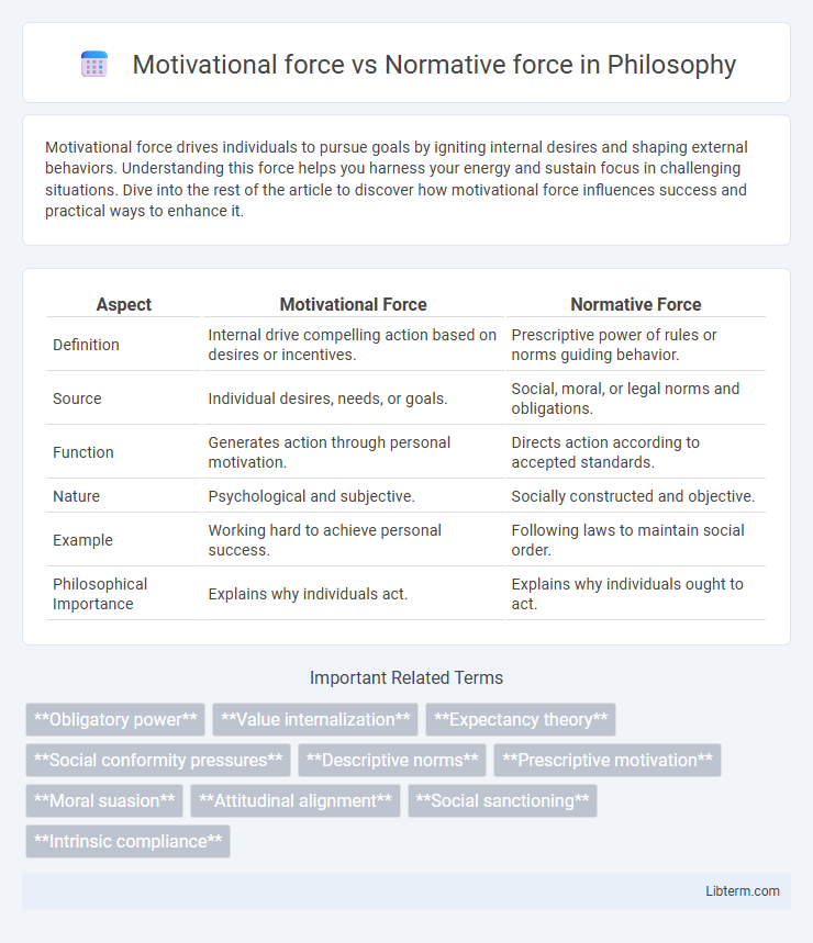 Normative force vs Motivational force in Philosophy - What is The Difference?