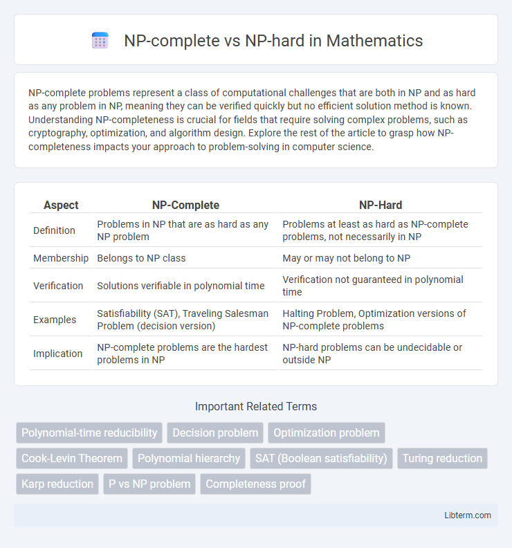 NP-hard vs NP-complete in Mathematics - What is The Difference?